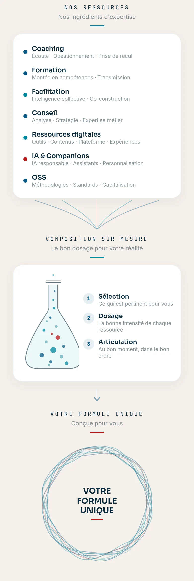 Nos ressources — coaching, formation, facilitation, conseil, ressources digitales, IA & Companions, OSS — composées sur mesure par sélection, dosage et articulation, pour former votre formule unique.